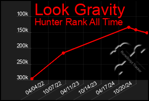 Total Graph of Look Gravity