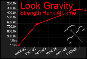 Total Graph of Look Gravity