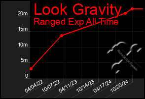 Total Graph of Look Gravity