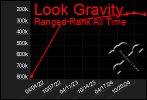 Total Graph of Look Gravity