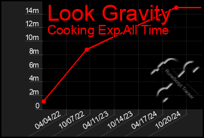 Total Graph of Look Gravity