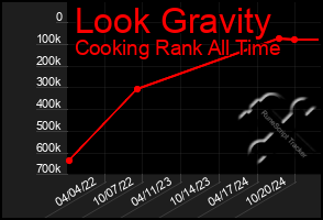 Total Graph of Look Gravity