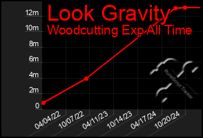 Total Graph of Look Gravity