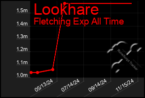 Total Graph of Lookhare