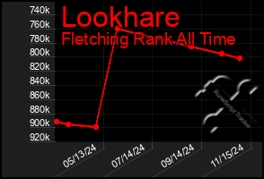 Total Graph of Lookhare