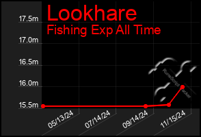 Total Graph of Lookhare