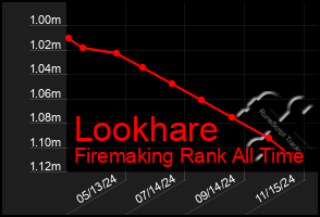 Total Graph of Lookhare