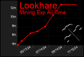 Total Graph of Lookhare