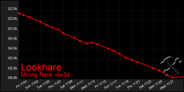 Last 31 Days Graph of Lookhare