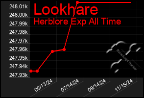 Total Graph of Lookhare