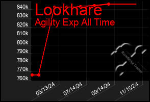 Total Graph of Lookhare