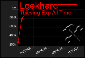 Total Graph of Lookhare