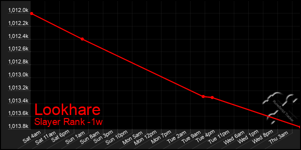 Last 7 Days Graph of Lookhare