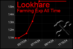 Total Graph of Lookhare