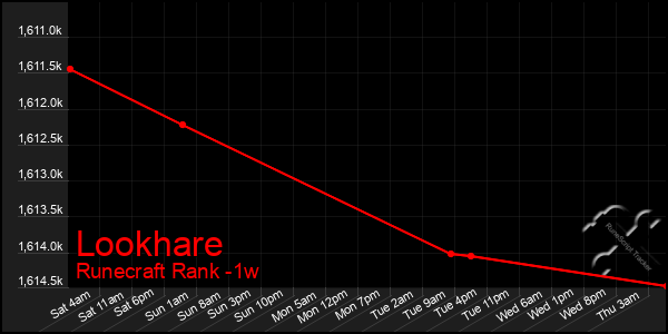 Last 7 Days Graph of Lookhare