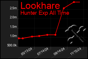 Total Graph of Lookhare