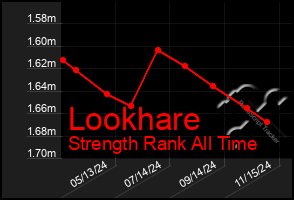 Total Graph of Lookhare