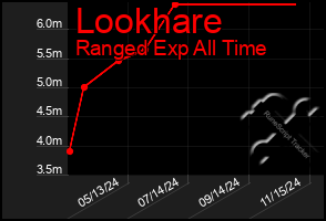 Total Graph of Lookhare