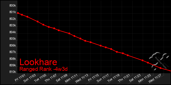 Last 31 Days Graph of Lookhare