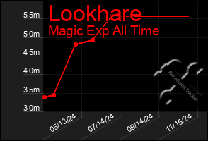 Total Graph of Lookhare