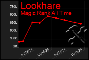 Total Graph of Lookhare