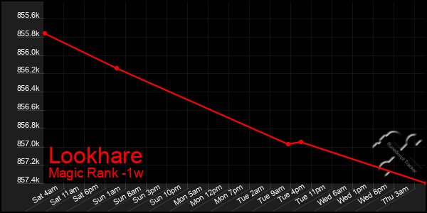 Last 7 Days Graph of Lookhare