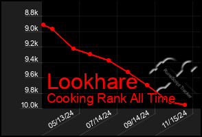 Total Graph of Lookhare