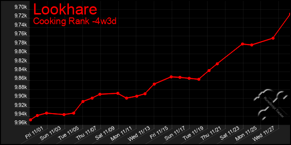 Last 31 Days Graph of Lookhare