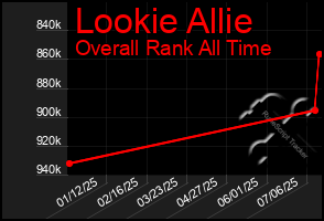 Total Graph of Lookie Allie
