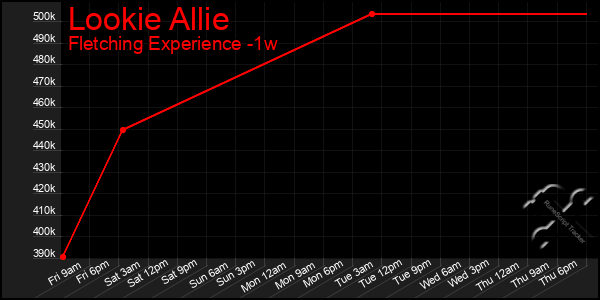 Last 7 Days Graph of Lookie Allie