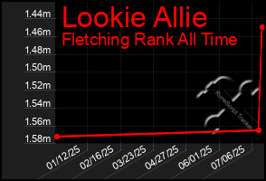 Total Graph of Lookie Allie