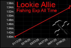 Total Graph of Lookie Allie