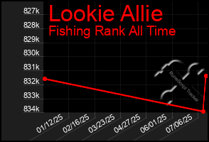 Total Graph of Lookie Allie