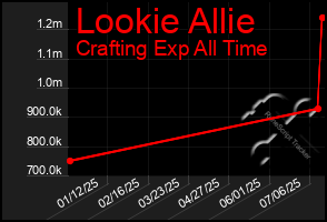 Total Graph of Lookie Allie