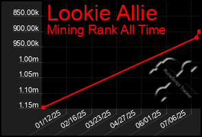 Total Graph of Lookie Allie