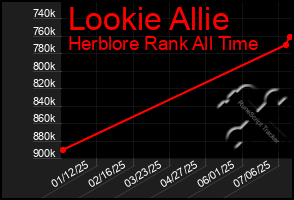 Total Graph of Lookie Allie