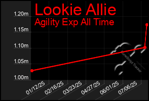 Total Graph of Lookie Allie