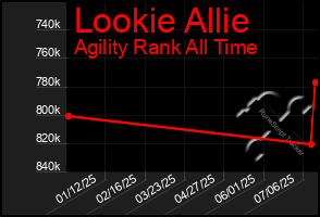 Total Graph of Lookie Allie