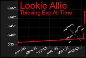 Total Graph of Lookie Allie