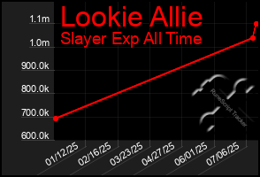 Total Graph of Lookie Allie