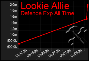 Total Graph of Lookie Allie