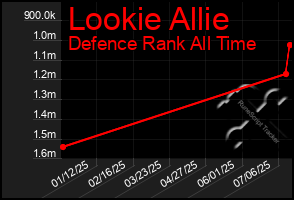 Total Graph of Lookie Allie