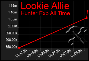 Total Graph of Lookie Allie