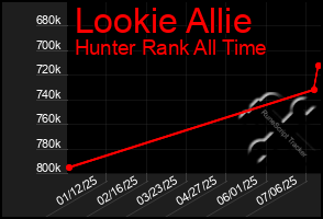 Total Graph of Lookie Allie
