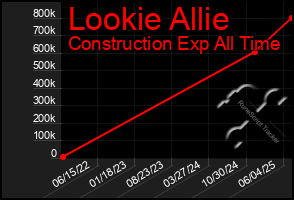 Total Graph of Lookie Allie