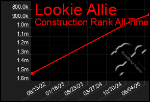 Total Graph of Lookie Allie