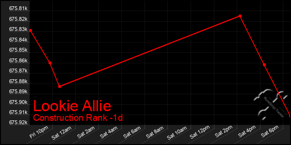 Last 24 Hours Graph of Lookie Allie