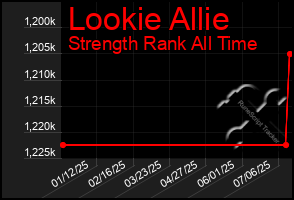 Total Graph of Lookie Allie