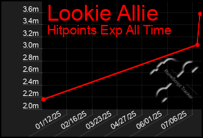 Total Graph of Lookie Allie