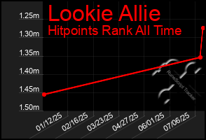 Total Graph of Lookie Allie